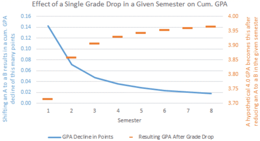 effect of a single grade drop in a given semester on cumulative GPA