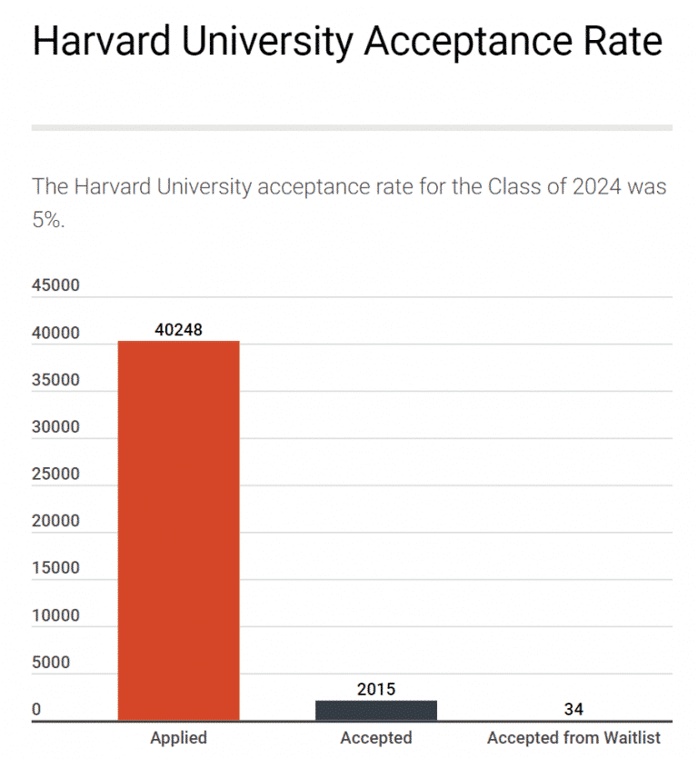 harvard university education master acceptance rate