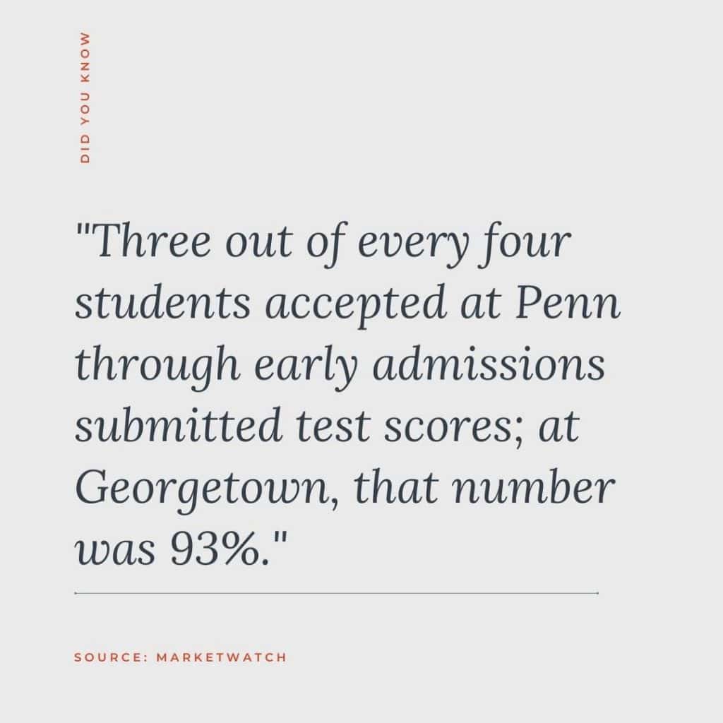 Three out of every four students accepted at Penn through early admissions submitted test scores; at Georgetown, that number was 93%