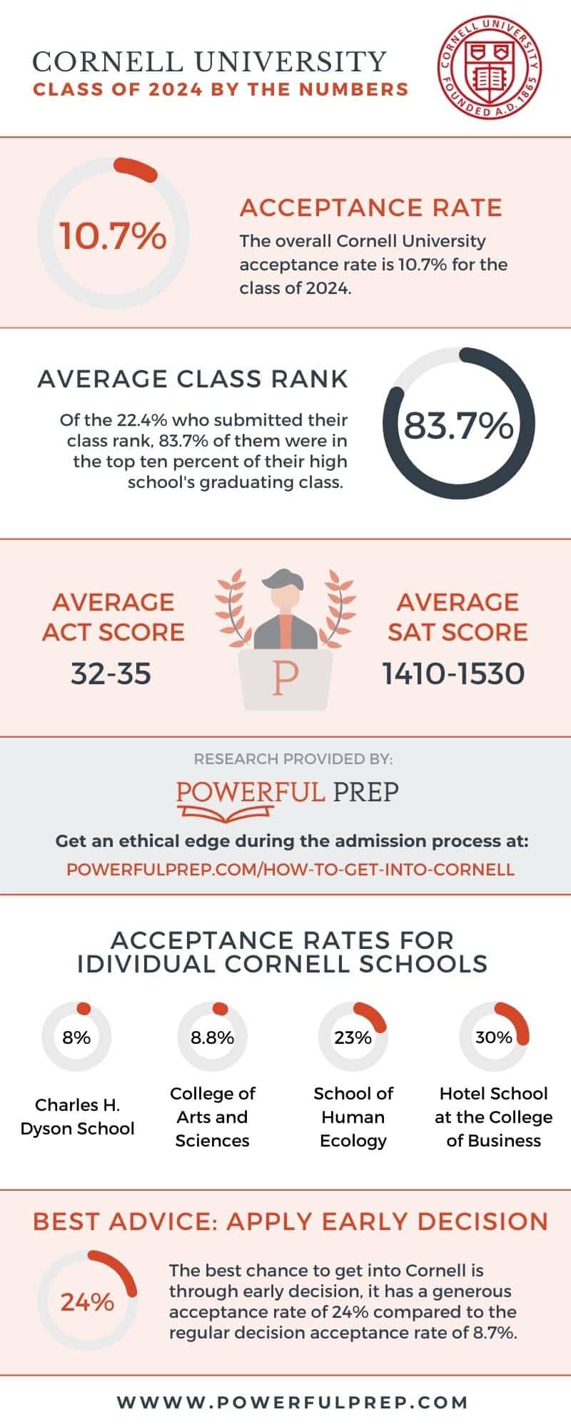 cornell university acceptance rate infographic