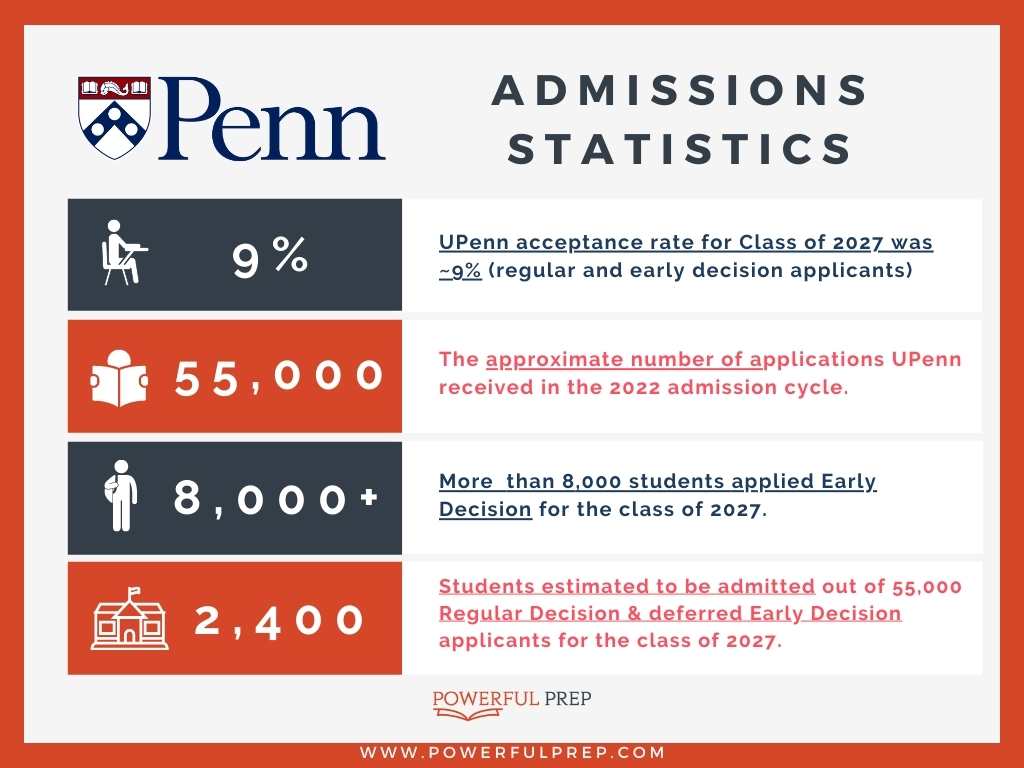 university of Pennsylvania acceptance rate